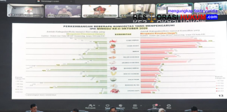Alarm Inflasi Naik Sentuh 3,28 Persen, Mendagri ‘Warning’ Pemda Segera Tekan Harga Pangan